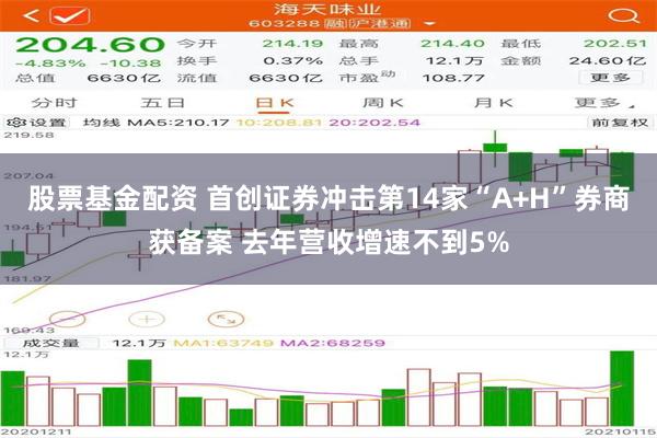 股票基金配资 首创证券冲击第14家“A+H”券商获备案 去年营收增速不到5%