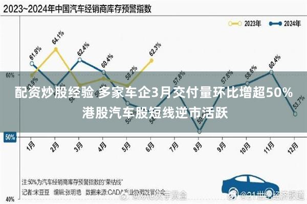 配资炒股经验 多家车企3月交付量环比增超50% 港股汽车股短线逆市活跃
